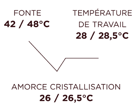 Visuels Courbes Temperatures V1 19.04.22 LAIT LEITY 33 FR - Fribourg Leity 33%